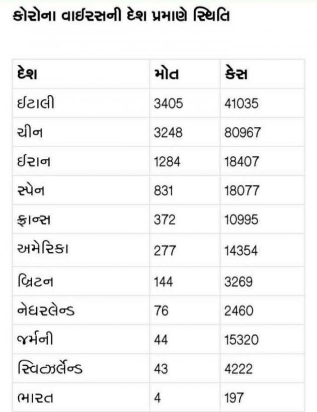 Gujarati News by Harshad Patel : 111372126